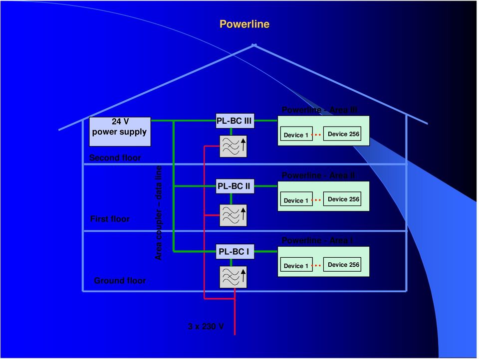 data line PL-BC II PL-BC I Powerline - Area II evice 1