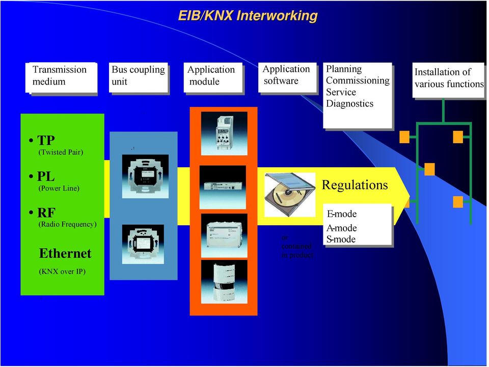 Installation of various functions TP (Twisted Pair) PL (Power Line) Regulations RF (Radio
