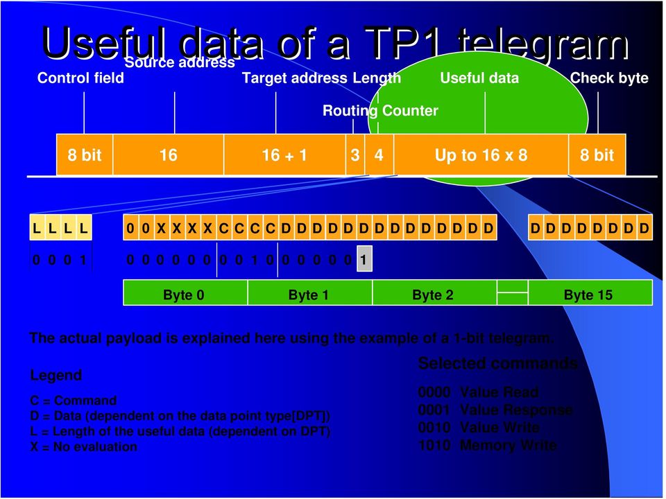 is explained here using the example of a 1-bit telegram.