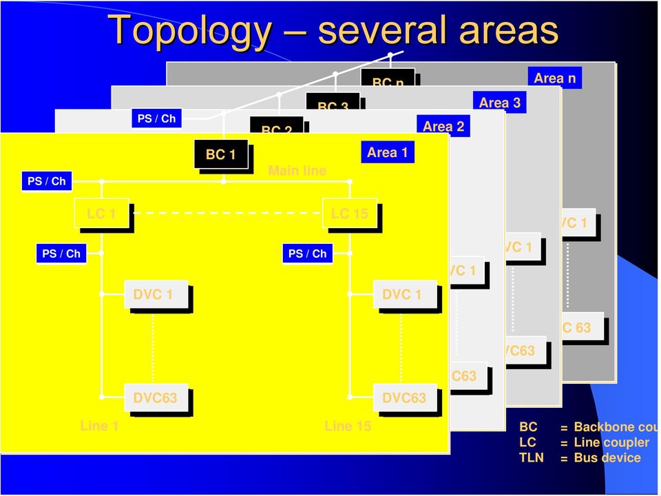 Area 1 Main line Area n LC 15 TLN 1 VC 1 PS SV / Ch r SV SV / / r r VC TLN 64 1 VC 1 VC 1 VC 63 VC63