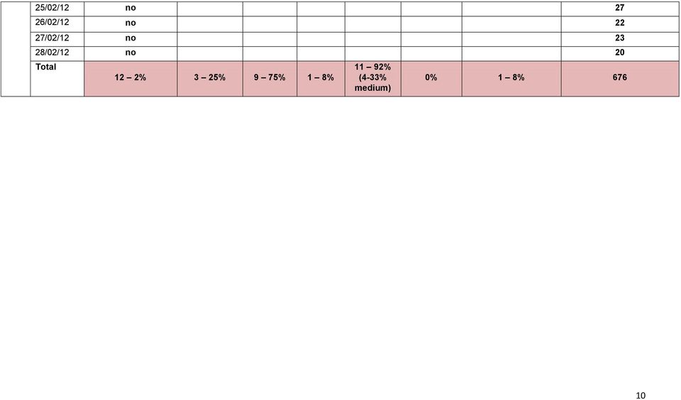 Total 12 2% 3 25% 9 75% 1 8% 11