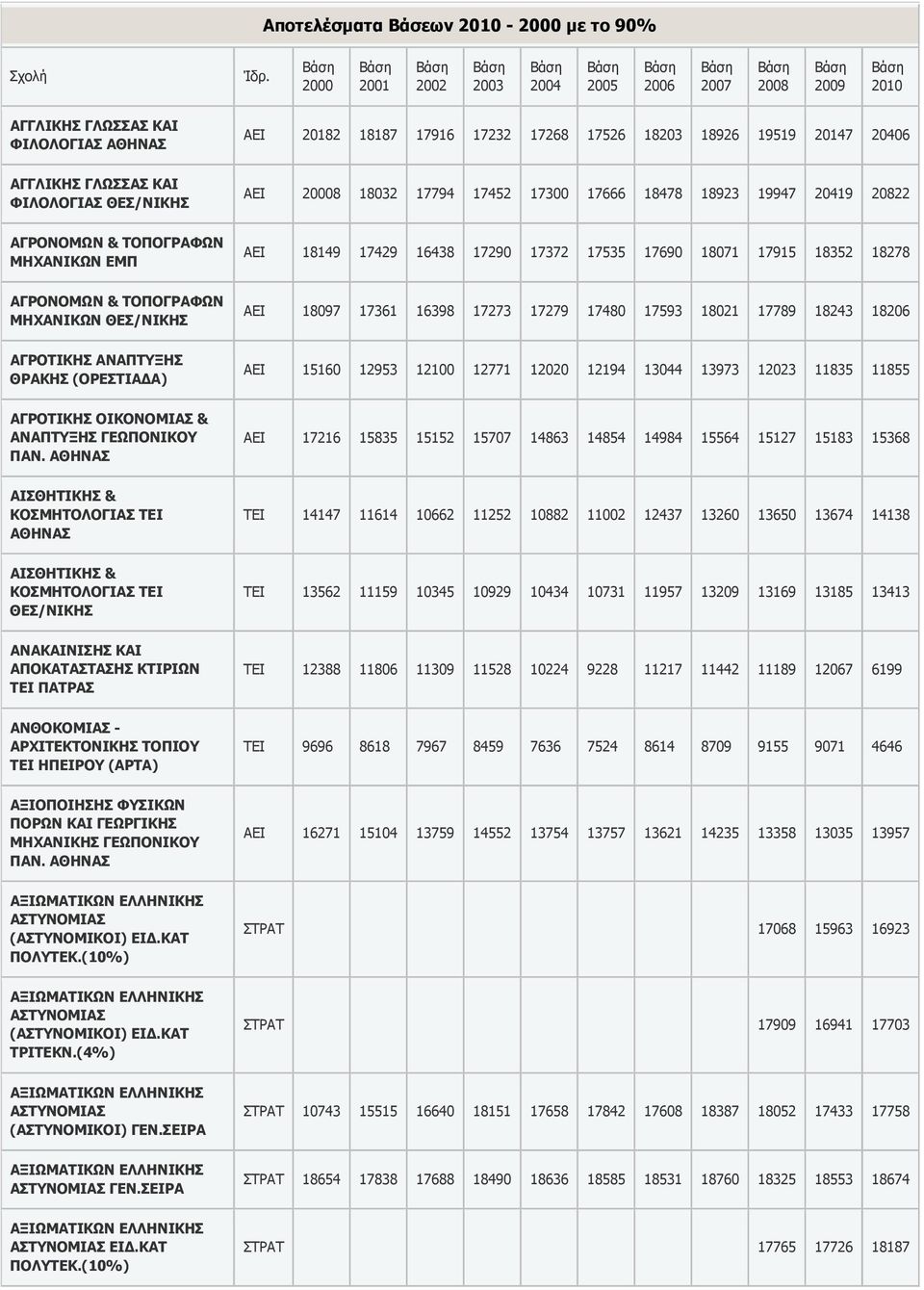 20147 20406 ΑΓΓΛΙΚΗΣ ΓΛΩΣΣΑΣ ΚΑΙ ΦΙΛΟΛΟΓΙΑΣ ΑΕΙ 20008 18032 17794 17452 17300 17666 18478 18923 19947 20419 20822 ΑΓΡΟΝΟΜΩΝ & ΤΟΠΟΓΡΑΦΩΝ ΜΗΧΑΝΙΚΩΝ ΕΜΠ ΑΕΙ 18149 17429 16438 17290 17372 17535 17690