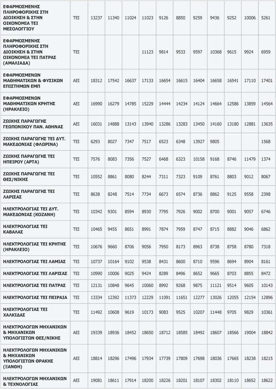 ΜΑΘΗΜΑΤΙΚΩΝ ΚΡΗΤΗΣ (ΗΡΑΚΛΕΙΟ) ΑΕΙ 16990 16279 14785 15229 14444 14234 14124 14664 12586 13859 14564 ΖΩΙΚΗΣ ΠΑΡΑΓΩΓΗΣ ΓΕΩΠΟΝΙΚΟΥ ΠΑΝ.