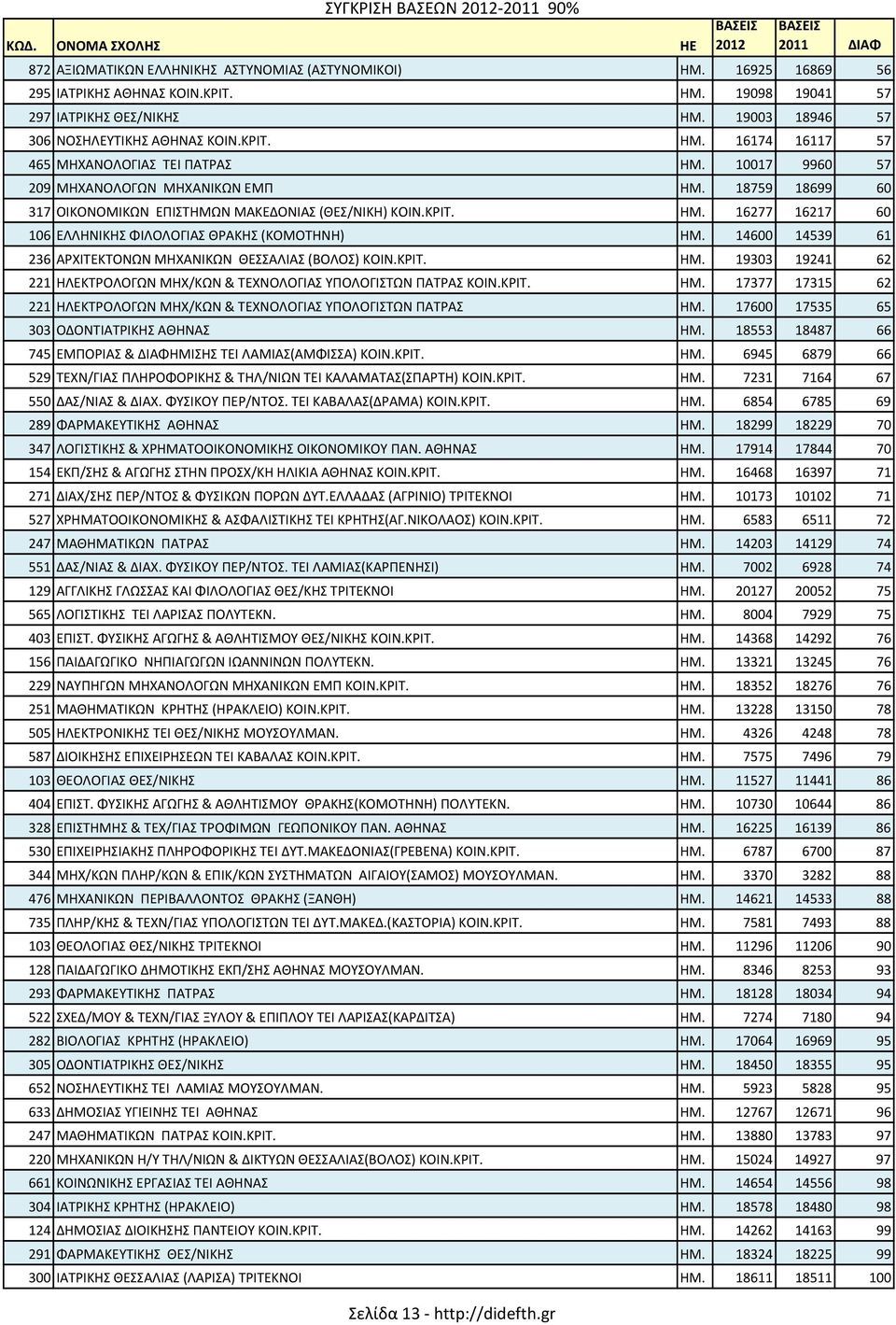 18759 18699 60 317 ΟΙΚΟΝΟΜΙΚΩΝ ΕΠΙΣΤΗΜΩΝ ΜΑΚΕΔΟΝΙΑΣ (ΘΕΣ/ΝΙΚΗ) ΚΟΙΝ.ΚΡΙΤ. ΗΜ. 16277 16217 60 106 ΕΛΛΗΝΙΚΗΣ ΦΙΛΟΛΟΓΙΑΣ ΘΡΑΚΗΣ (ΚΟΜΟΤΗΝΗ) ΗΜ.