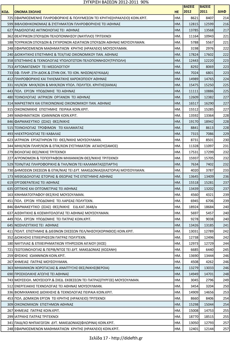 11164 10943 221 188 ΤΟΥΡΚΙΚΩΝ ΣΠΟΥΔΩΝ & ΣΥΓΧΡΟΝΩΝ ΑΣΙΑΤΙΚΩΝ ΣΠΟΥΔΩΝ ΑΘΗΝΑΣ ΜΟΥΣΟΥΛΜΑΝ. ΗΜ. 5788 5567 221 248 ΕΦΑΡΜΟΣΜΕΝΩΝ ΜΑΘΗΜΑΤΙΚΩΝ ΚΡΗΤΗΣ (ΗΡΑΚΛΕΙΟ) ΜΟΥΣΟΥΛΜΑΝ. ΗΜ. 3198 2976 222 240 ΔΙΟΙΚΗΤΙΚΗΣ ΕΠΙΣΤΗΜΗΣ & ΤΕΧ/ΓΙΑΣ ΟΙΚΟΝΟΜΙΚΟΥ ΠΑΝ.