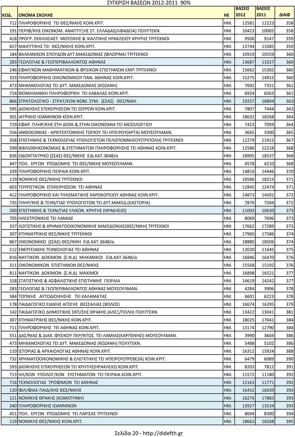 10919 10559 360 283 ΓΕΩΛΟΓΙΑΣ & ΓΕΩΠΕΡΙΒΑΛΛΟΝΤΟΣ ΑΘΗΝΑΣ ΗΜ. 13687 13327 360 246 ΕΦΑΡ/ΝΩΝ ΜΑΘΗΜΑΤΙΚΩΝ & ΦΥΣΙΚΩΝ ΕΠΙΣΤΗΜΩΝ ΕΜΠ ΤΡΙΤΕΚΝΟΙ ΗΜ. 15662 15302 360 333 ΠΛΗPΟΦΟPΙΚΗΣ ΟΙΚΟΝΟΜΙΚΟΥ ΠΑΝ.