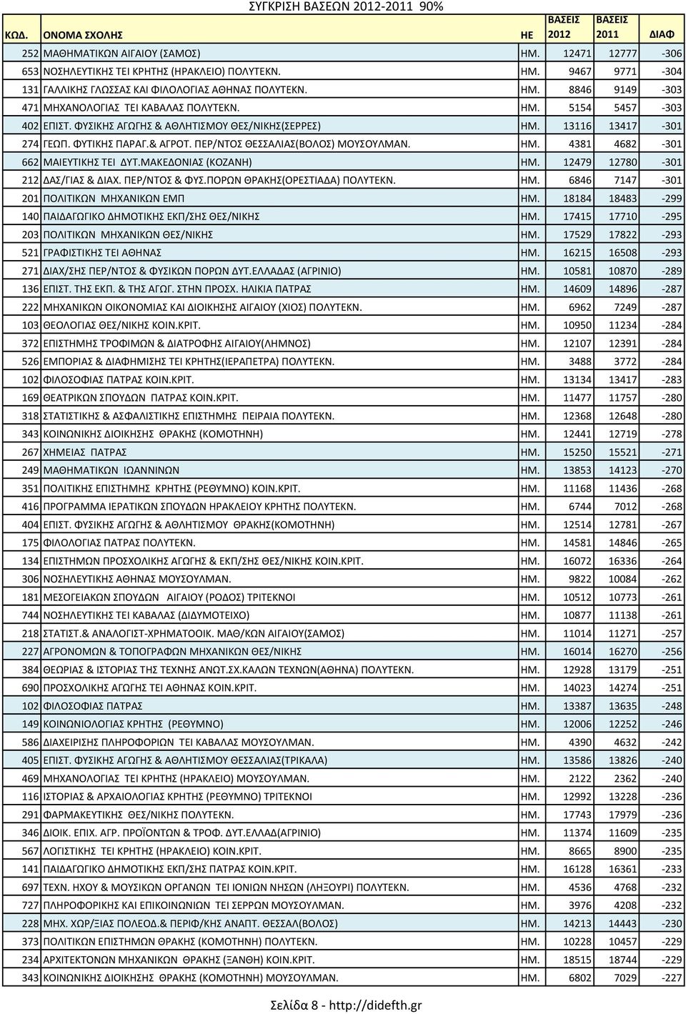 ΠΕΡ/ΝΤΟΣ ΘΕΣΣΑΛΙΑΣ(ΒΟΛΟΣ) ΜΟΥΣΟΥΛΜΑΝ. ΗΜ. 4381 4682-301 662 ΜΑΙΕΥΤΙΚΗΣ ΤΕΙ ΔΥΤ.ΜΑΚΕΔΟΝΙΑΣ (ΚΟΖΑΝΗ) ΗΜ. 12479 12780-301 212 ΔΑΣ/ΓΙΑΣ & ΔΙΑΧ. ΠΕΡ/ΝΤΟΣ & ΦΥΣ.ΠΟΡΩΝ ΘΡΑΚΗΣ(ΟΡΕΣΤΙΑΔΑ) ΠΟΛΥΤΕΚΝ. ΗΜ. 6846 7147-301 201 ΠΟΛΙΤΙΚΩΝ ΜΗΧΑΝΙΚΩΝ ΕΜΠ ΗΜ.