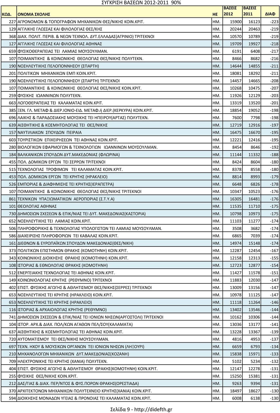 ΗΜ. 8466 8682-216 190 ΝΟΣΗΛΕΥΤΙΚΗΣ ΠΕΛΟΠΟΝΝΗΣΟΥ (ΣΠΑΡΤΗ) ΗΜ. 14644 14855-211 201 ΠΟΛΙΤΙΚΩΝ ΜΗΧΑΝΙΚΩΝ ΕΜΠ ΚΟΙΝ.ΚΡΙΤ. ΗΜ. 18081 18292-211 190 ΝΟΣΗΛΕΥΤΙΚΗΣ ΠΕΛΟΠΟΝΝΗΣΟΥ (ΣΠΑΡΤΗ) ΤΡΙΤΕΚΝΟΙ ΗΜ.