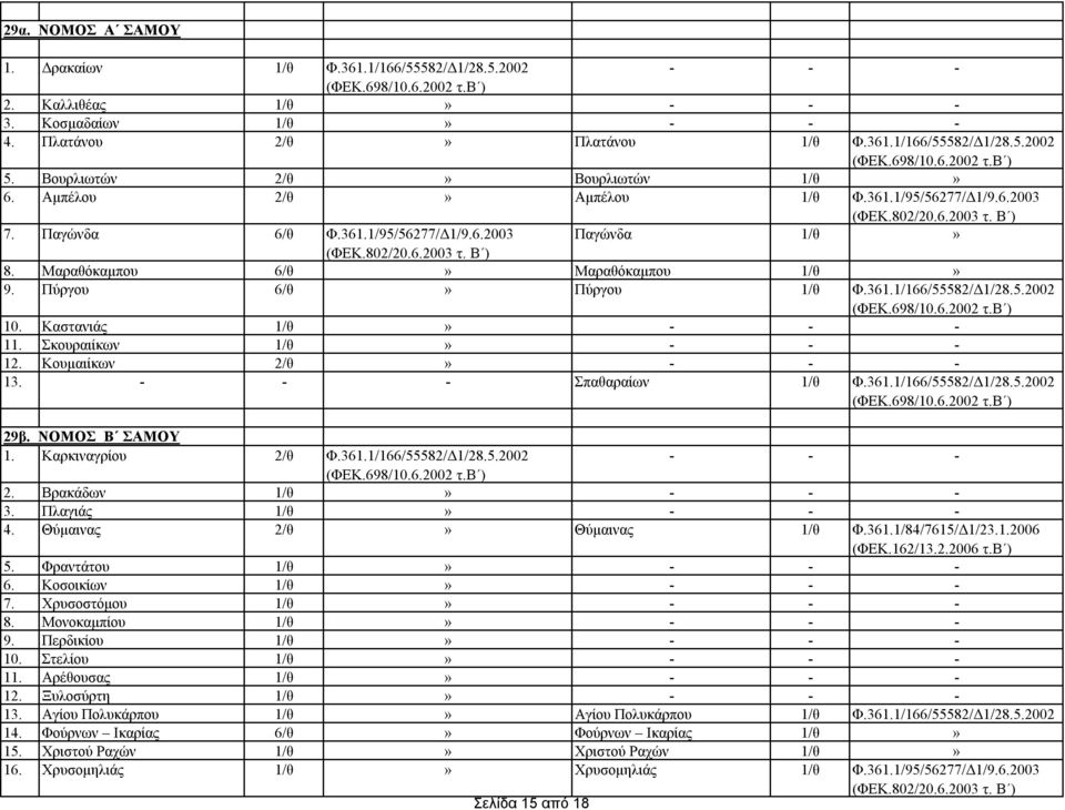 Πύργου 6/θ» Πύργου 1/θ Φ.361.1/166/55582/Δ1/28.5.2002 10. Καστανιάς 1/θ» 11. Σκουραιίκων 1/θ» 12. Κουμαιίκων 2/θ» 13. Σπαθαραίων 1/θ Φ.361.1/166/55582/Δ1/28.5.2002 29β. ΝΟΜΟΣ Β ΣΑΜΟΥ 1.