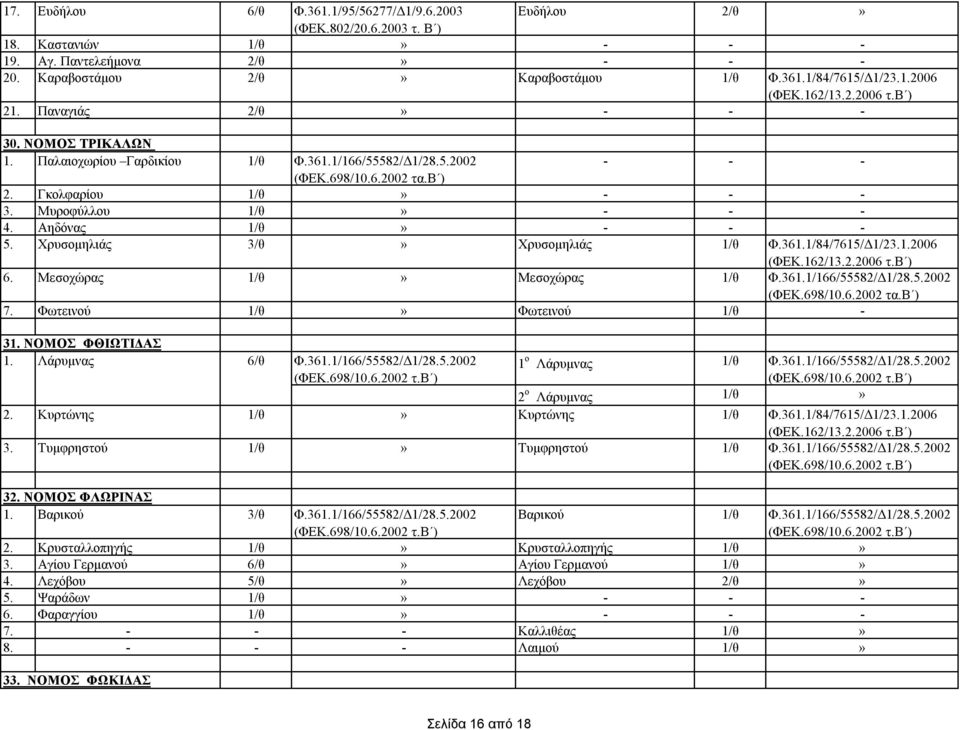 1.2006 6. Μεσοχώρας 1/θ» Μεσοχώρας 1/θ Φ.361.1/166/55582/Δ1/28.5.2002 (ΦΕΚ.698/10.6.2002 τα.β ) 7. Φωτεινού 1/θ» Φωτεινού 1/θ - 31. ΝΟΜΟΣ ΦΘΙΩΤΙΔΑΣ 1. Λάρυμνας 6/θ Φ.361.1/166/55582/Δ1/28.5.2002 1 ο Λάρυμνας 1/θ Φ.