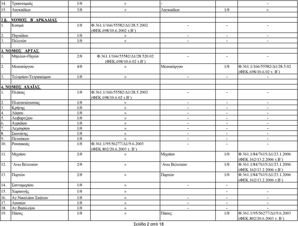 698/10.6.02 τ.β ) 2. Πλατανιώτισσας 1/θ» 3. Κρήνης 1/θ» 4. Λόφου 1/θ» 5. Λειβαρτζίου 1/θ» 6. Αγριδίου 1/θ» 7. Λεχουρίου 1/θ» 8. Σκοτάνης 1/θ» 9. Πετσάκων 1/θ» 10. Ρουπακιάς 1/θ Φ.361.1/95/56277/Δ1/9.