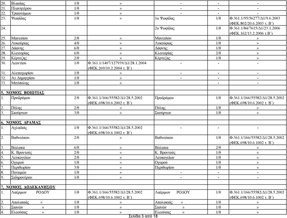 1/1407/127939/Δ1/28.1.2004 (ΦΕΚ.269/10.2.2004 τ. Β ) 31. Αλεποχωρίου 1/θ» 32. Αγ.Δημητρίου 1/θ» 33. Μιτόπολης 1/θ» - - 5. ΝΟΜΟΣ ΒΟΙΩΤΙΑΣ 1. Προδρόμου 2/θ Φ.361.1/166/55582/Δ1/28.5.2002 Προδρόμου 1/θ Φ.