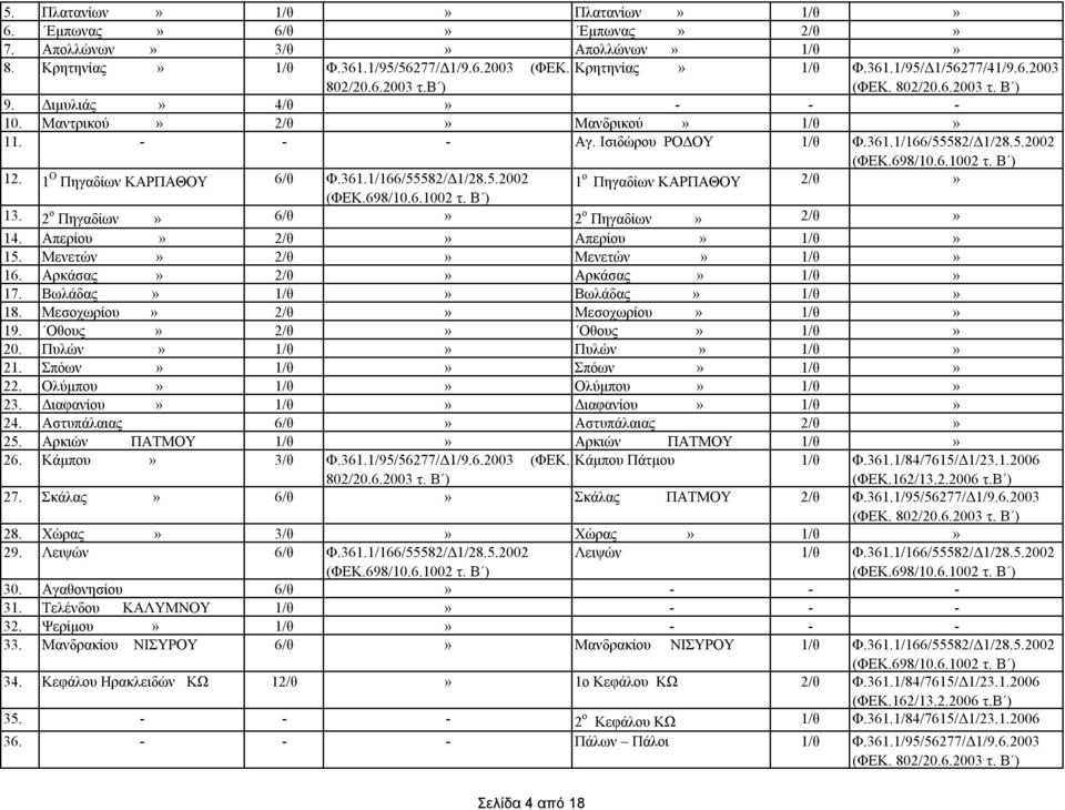 2 ο Πηγαδίων» 6/θ» 2 ο Πηγαδίων» 2/θ» 14. Απερίου» 2/θ» Απερίου» 1/θ» 15. Μενετών» 2/θ» Μενετών» 1/θ» 16. Αρκάσας» 2/θ» Αρκάσας» 1/θ» 17. Βωλάδας» 1/θ» Βωλάδας» 1/θ» 18.