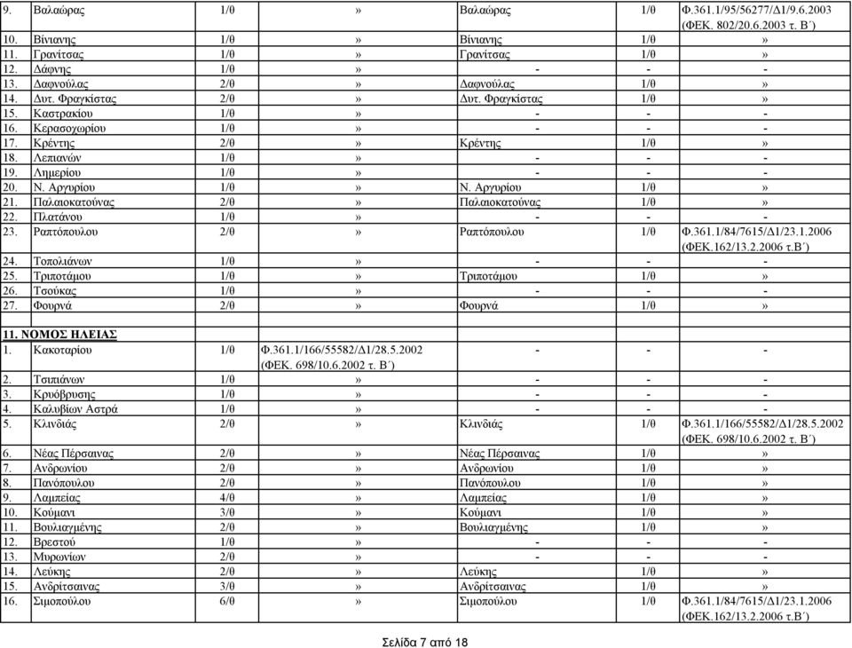 Αργυρίου 1/θ» Ν. Αργυρίου 1/θ» 21. Παλαιοκατούνας 2/θ» Παλαιοκατούνας 1/θ» 22. Πλατάνου 1/θ» 23. Ραπτόπουλου 2/θ» Ραπτόπουλου 1/θ Φ.361.1/84/7615/Δ1/23.1.2006 24. Τοπολιάνων 1/θ» 25.