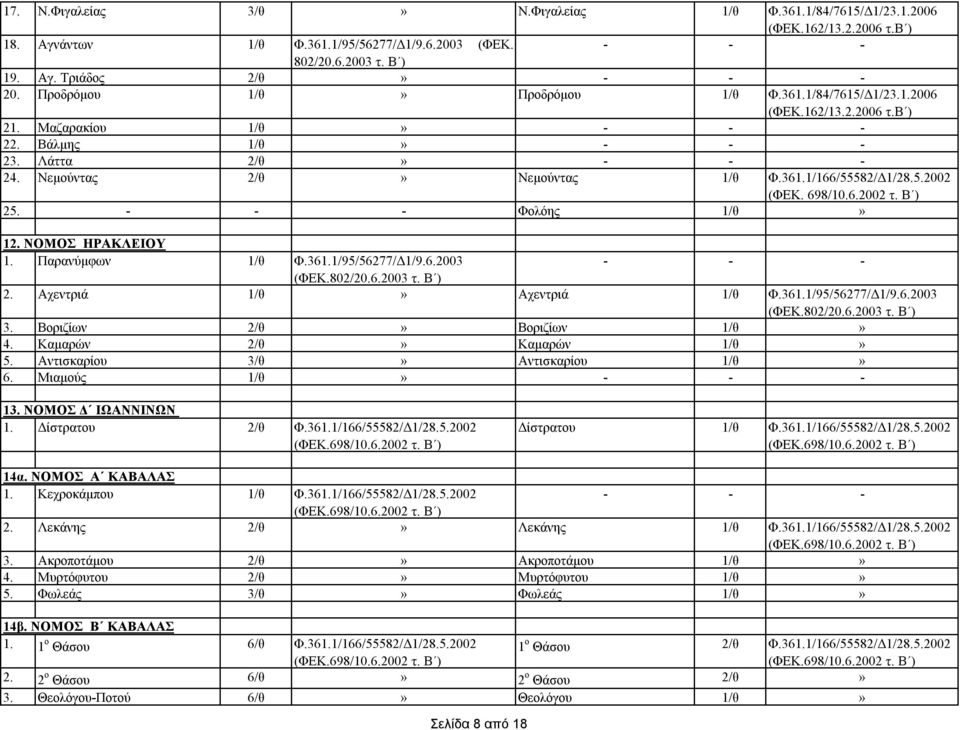 6.2003 2. Αχεντριά 1/θ» Αχεντριά 1/θ Φ.361.1/95/56277/Δ1/9.6.2003 3. Βοριζίων 2/θ» Βοριζίων 1/θ» 4. Καμαρών 2/θ» Καμαρών 1/θ» 5. Αντισκαρίου 3/θ» Αντισκαρίου 1/θ» 6. Μιαμούς 1/θ» 13.