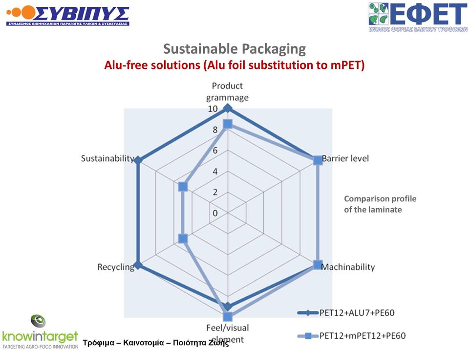 foil substitution to mpet)