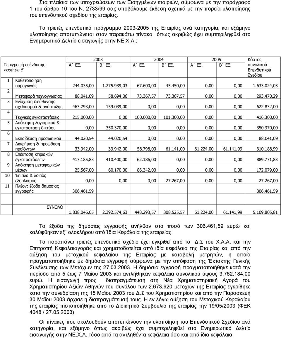 Χ.Α.: Περιγραφή επένδυσης ποσά σε 2003 2004 2005 Α ΕΞ. Β ΕΞ. Α ΕΞ. Β ΕΞ. Α ΕΞ. Β ΕΞ. Κόστος συνολικού Επενδυτικού Σχεδίου 1 Καθετοποίηση παραγωγής 244.035,00 1.275.939,03 67.600,00 45.