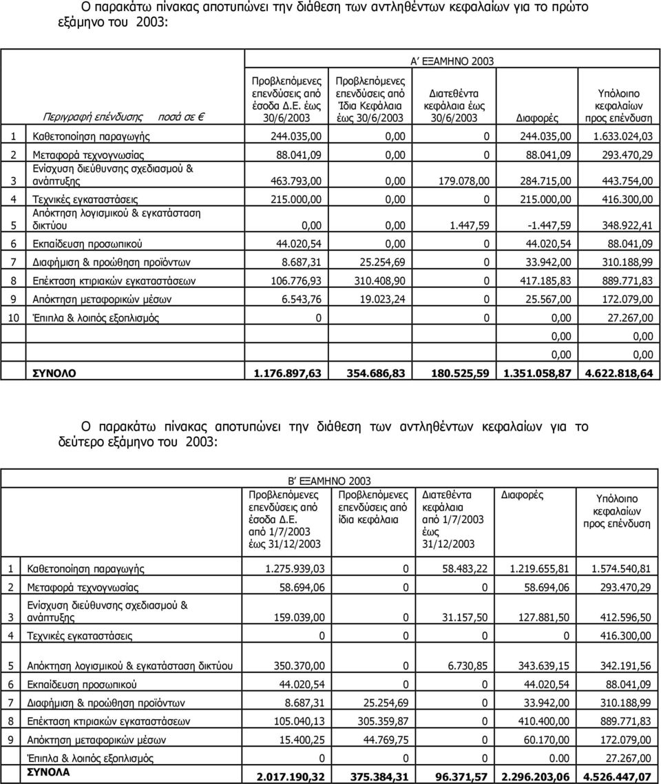 715,00 443.754,00 4 Τεχνικές εγκαταστάσεις 215.000,00 0,00 0 215.000,00 416.300,00 Απόκτηση λογισµικού & εγκατάσταση 5 δικτύου 0,00 0,00 1.447,59-1.447,59 348.922,41 6 Εκπαίδευση προσωπικού 44.