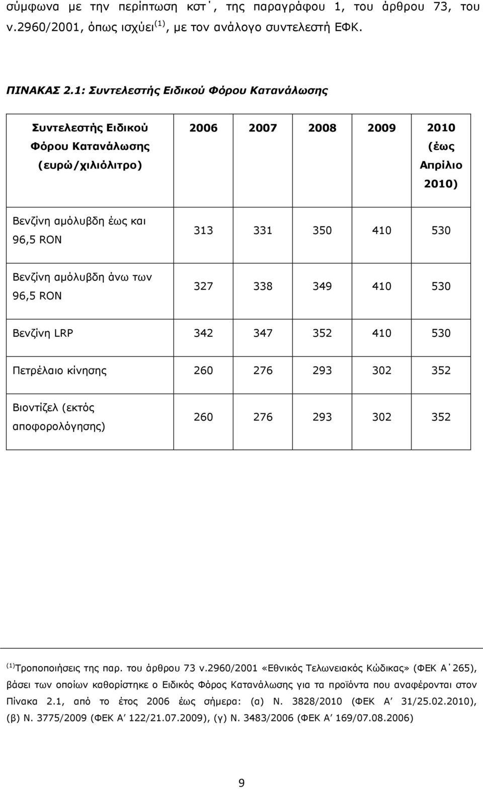 Βενζίνη αµόλυβδη άνω των 96,5 RON 327 338 349 410 530 Βενζίνη LRP 342 347 352 410 530 Πετρέλαιο κίνησης 260 276 293 302 352 Βιοντίζελ (εκτός αποφορολόγησης) 260 276 293 302 352 (1) Τροποποιήσεις της