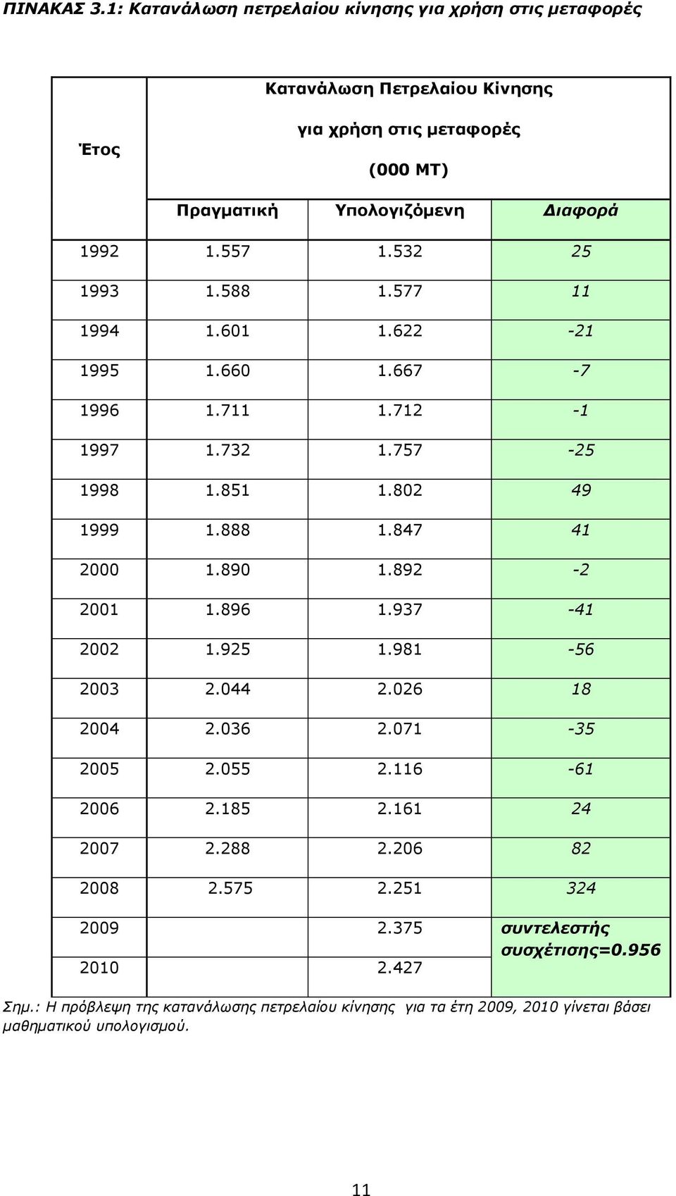 557 1.532 25 1993 1.588 1.577 11 1994 1.601 1.622-21 1995 1.660 1.667-7 1996 1.711 1.712-1 1997 1.732 1.757-25 1998 1.851 1.802 49 1999 1.888 1.847 41 2000 1.890 1.