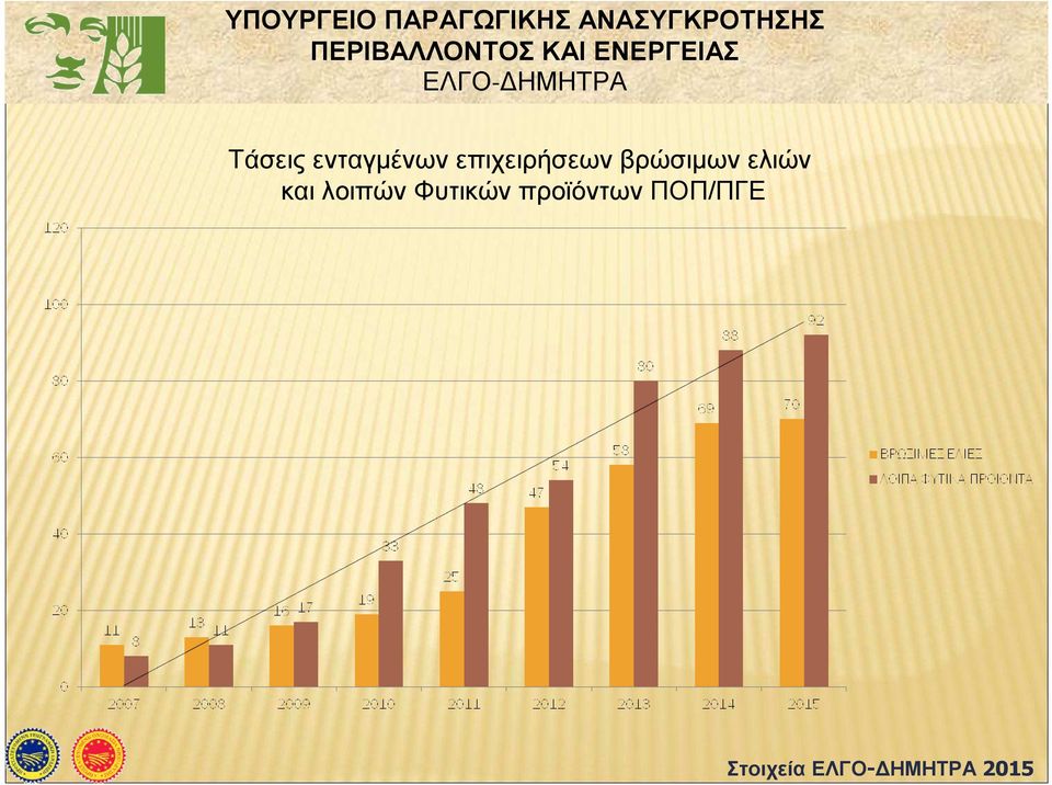 ελιών και λοιπών