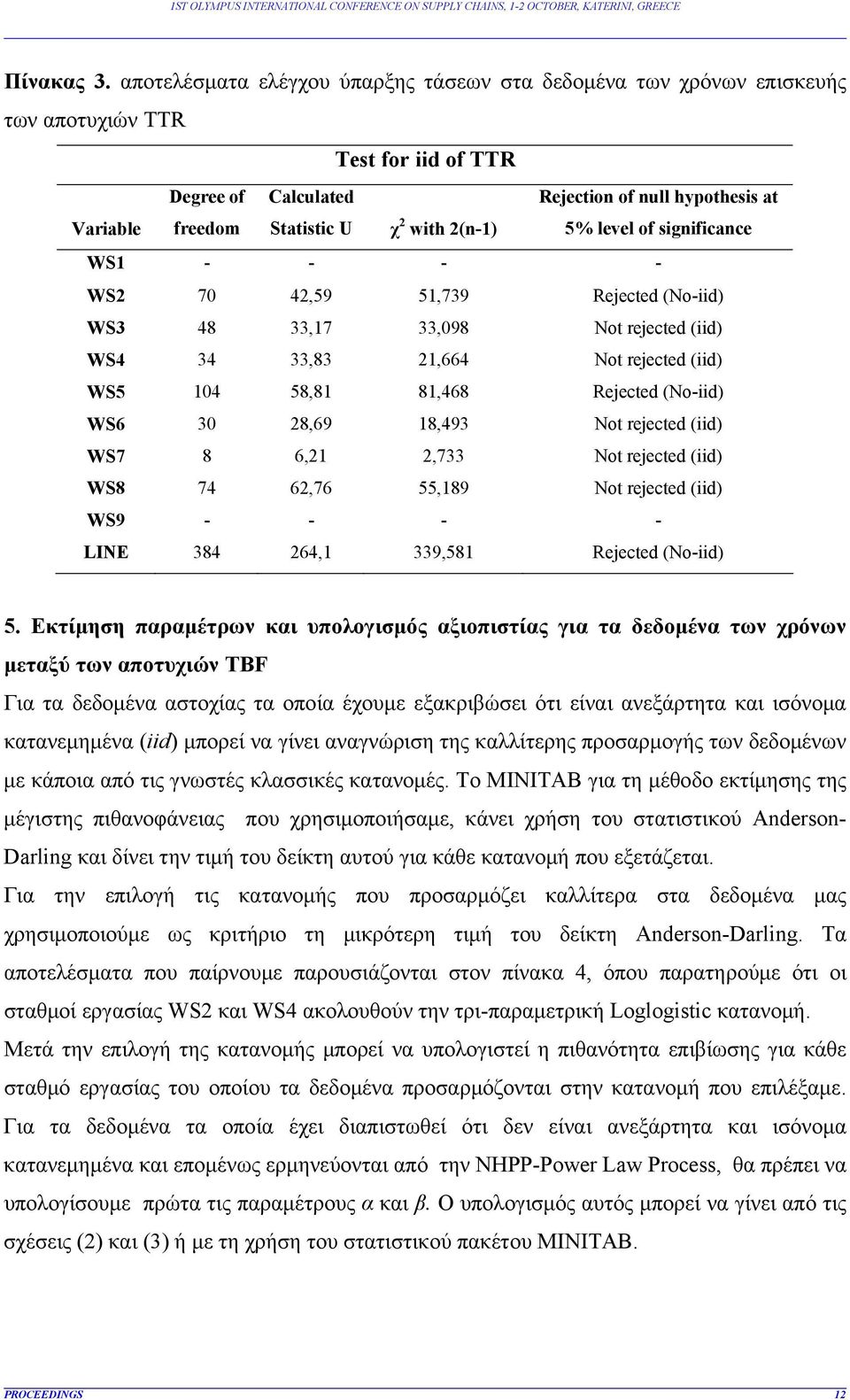 hypothesis at 5% level of significance W1 - - - - W2 70 42,59 51,739 Rejected (No-iid) W3 48 33,17 33,098 Not rejected (iid) W4 34 33,83 21,664 Not rejected (iid) W5 104 58,81 81,468 Rejected