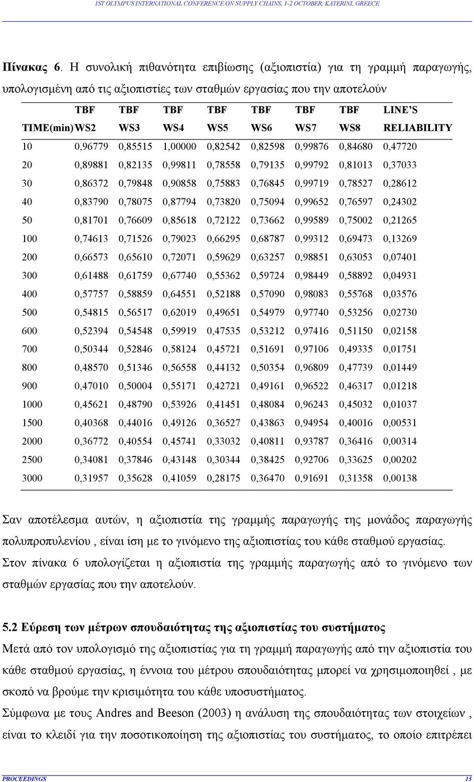 0,96779 0,85515 1,00000 0,82542 0,82598 0,99876 0,84680 0,47720 20 0,89881 0,82135 0,99811 0,78558 0,79135 0,99792 0,81013 0,37033 30 0,86372 0,79848 0,90858 0,75883 0,76845 0,99719 0,78527 0,28612