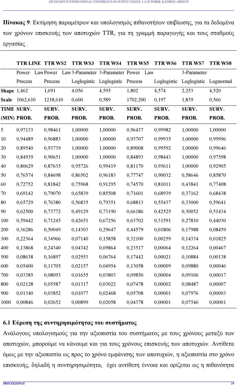 Lognormal hape 1,462 1,691 4,056 4,595 1,802 4,574 2,253 4,520 cale 1062,610 1218,610 0,600 0,589 1702,200 0,197 1,839 0,566 TIME (MIN) 5 0,97133 0,98461 1,00000 1,00000 0,96437 0,99982 1,00000