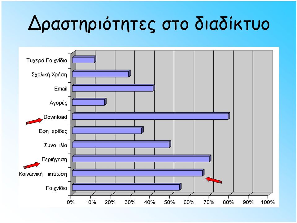 Περιήγηση Κοινωνική Δικτύωση Παιχνίδια