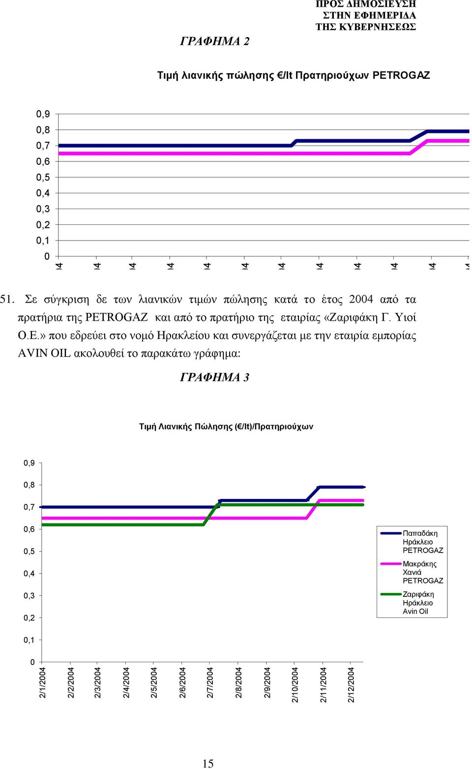 Σε σύγκριση δε των λιανικών τιμών πώλησης κατά το έτος 2004 από τα πρατήρια της PETROGAZ και από το πρατήριο της εταιρίας «Ζαριφάκη Γ. Υιοί Ο.Ε.