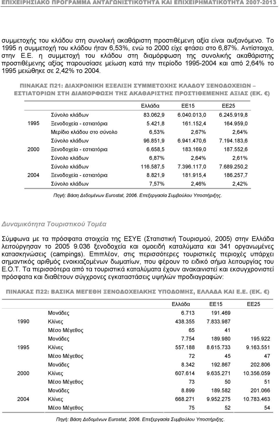 ΠΙΝΑΚΑΣ Π21: ΙΑΧΡΟΝΙΚΗ ΕΞΕΛΙΞΗ ΣΥΜΜΕΤΟΧΗΣ ΚΛΑ ΟΥ ΞΕΝΟ ΟΧΕΙΩΝ ΕΣΤΙΑΤΟΡΙΩΝ ΣΤΗ ΙΑΜΟΡΦΩΣΗ ΤΗΣ ΑΚΑΘΑΡΙΣΤΗΣ ΠΡΟΣΤΙΘΕΜΕΝΗΣ ΑΞΙΑΣ (ΕΚ. ) 1995 2000 2004 Ελλάδα ΕΕ15 ΕΕ25 Σύνολο κλάδων 83.062,9 6.040.013,0 6.