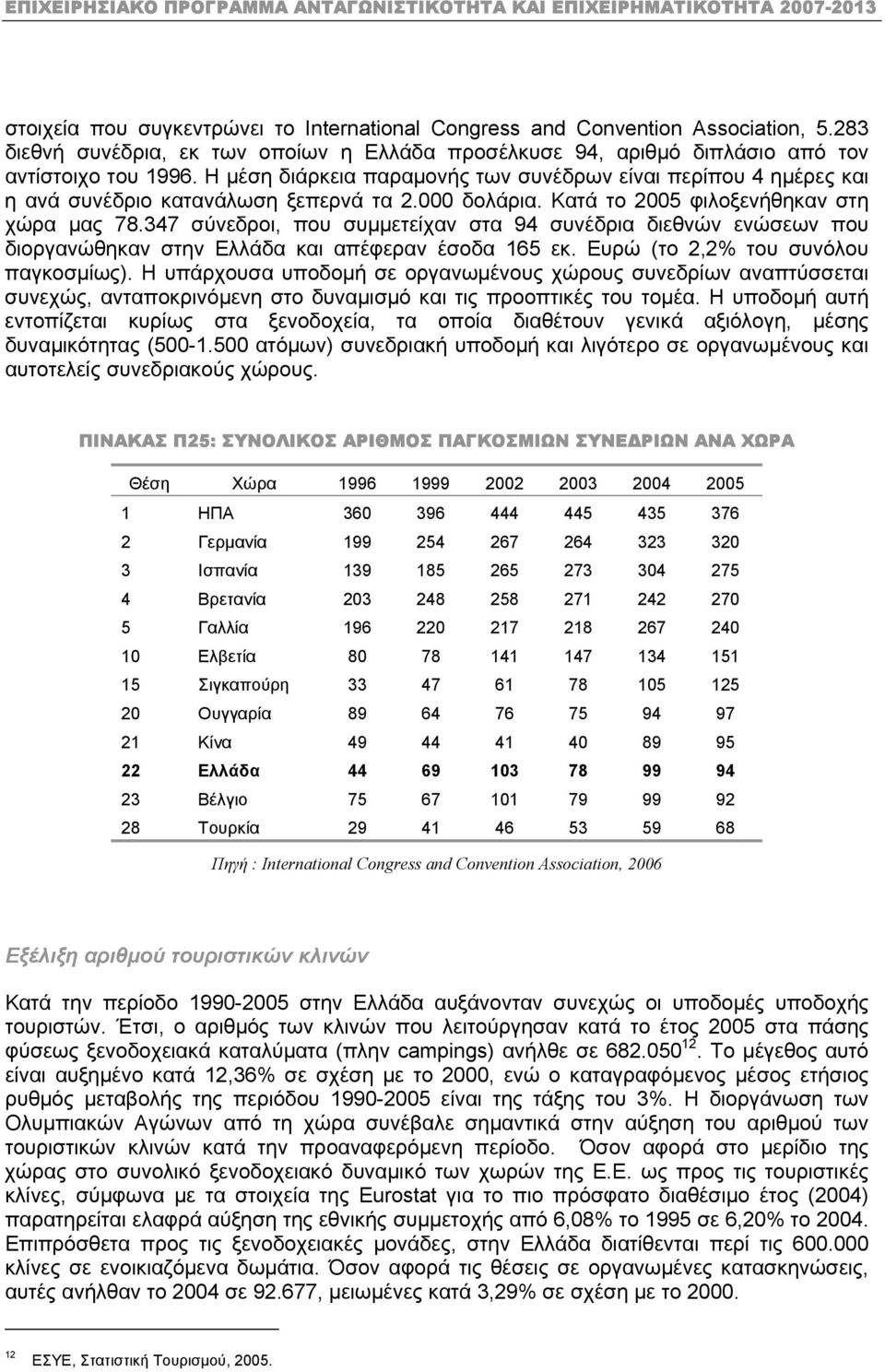 347 σύνεδροι, που συµµετείχαν στα 94 συνέδρια διεθνών ενώσεων που διοργανώθηκαν στην Ελλάδα και απέφεραν έσοδα 165 εκ. Ευρώ (το 2,2% του συνόλου παγκοσµίως).