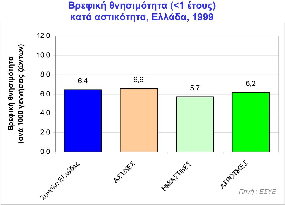 θνησιμότητα (ανά 1000 γεννήσεις ζώντων)