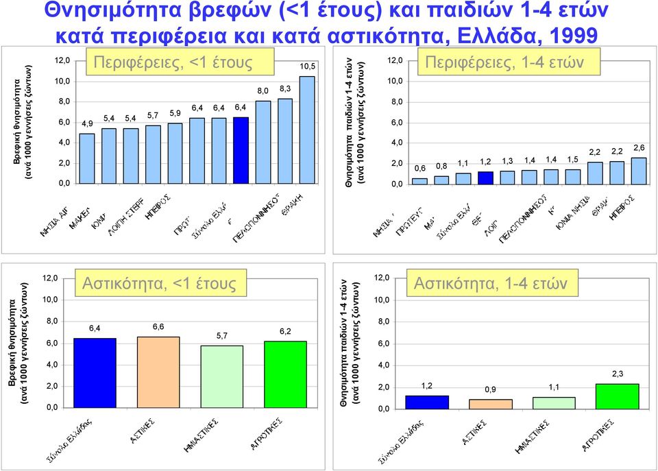 0,0 6,4 6,6 5,7 6,2 2,6 Βρεφική θνησιμότητα (ανά 1000 γεννήσεις ζώντων) Βρεφική θνησιμότητα (ανά 1000 γεννήσεις ζώντων) Θνησιμότητα παιδιών 1-4 ετών (ανά 1000