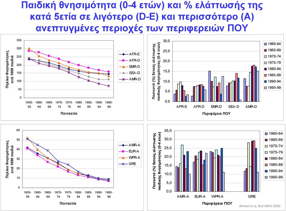 15,0 10,0 5,0 0,0 AFR-E AFR-D EMR-D SEA-D AMR-D Περιφέρεια ΠΟΥ 1960-64 1965-69 1970-74 1975-79 1980-84 1985-89 1990-94 1995-99 Πηλίκο θνησιμότητας ανά 1000 παιδιά 60 50 40 30 20 10 0 1955-59 1960-64