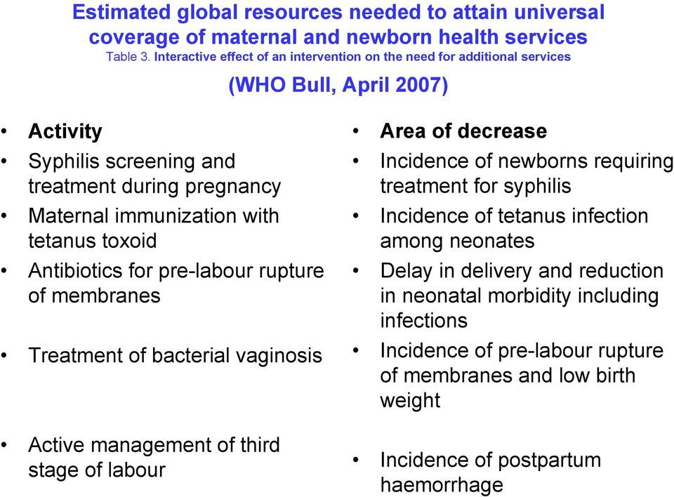 with tetanus toxoid Antibiotics for pre-labour rupture of membranes Treatment of bacterial vaginosis Active management of third stage of labour Area of decrease Incidence of