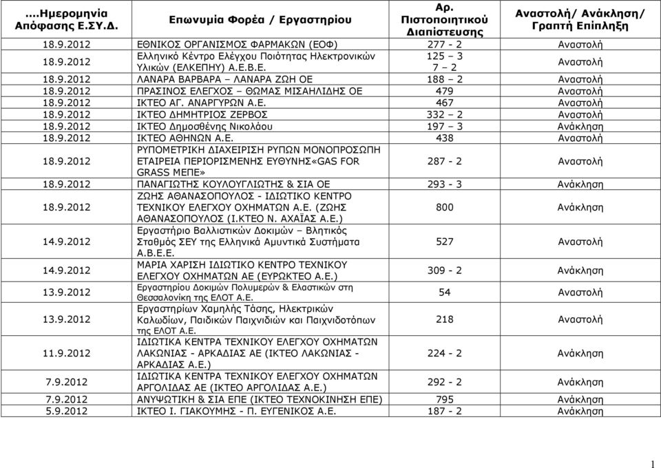 9.2012 ΠΡΑΣΙΝΟΣ ΕΛΕΓΧΟΣ ΘΩΜΑΣ ΜΙΣΑΗΛΙ ΗΣ ΟΕ 479 Αναστολή 18.9.2012 ΙΚΤΕΟ ΑΓ. ΑΝΑΡΓΥΡΩΝ Α.Ε. 467 Αναστολή 18.9.2012 ΙΚΤΕΟ ΗΜΗΤΡΙΟΣ ΖΕΡΒΟΣ 332 2 Αναστολή 18.9.2012 ΙΚΤΕΟ ηµοσθένης Νικολάου 197 3 18.9.2012 ΙΚΤΕΟ ΑΘΗΝΩΝ Α.