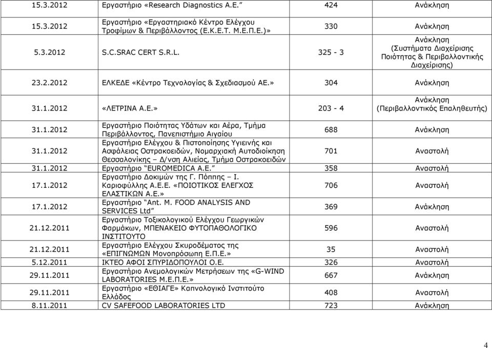 1.2012 Εργαστήριο Ελέγχου & Πιστοποίησης Υγιεινής και Ασφάλειας Οστρακοειδών, Νοµαρχιακή Αυτοδιοίκηση 701 Αναστολή Θεσσαλονίκης /νση Αλιείας, Τµήµα Οστρακοειδών 31.1.2012 Εργαστήριο EU