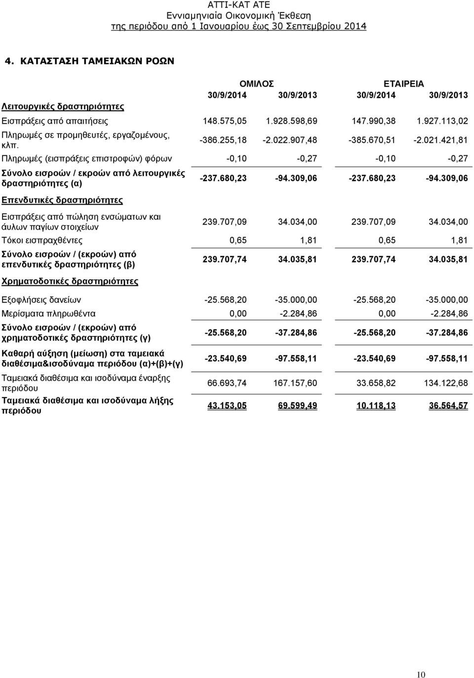 421,81 Πληρωμές (εισπράξεις επιστροφών) φόρων -0,10-0,27-0,10-0,27 Σύνολο εισροών / εκροών από λειτουργικές δραστηριότητες (α) Επενδυτικές δραστηριότητες Εισπράξεις από πώληση ενσώματων και άυλων