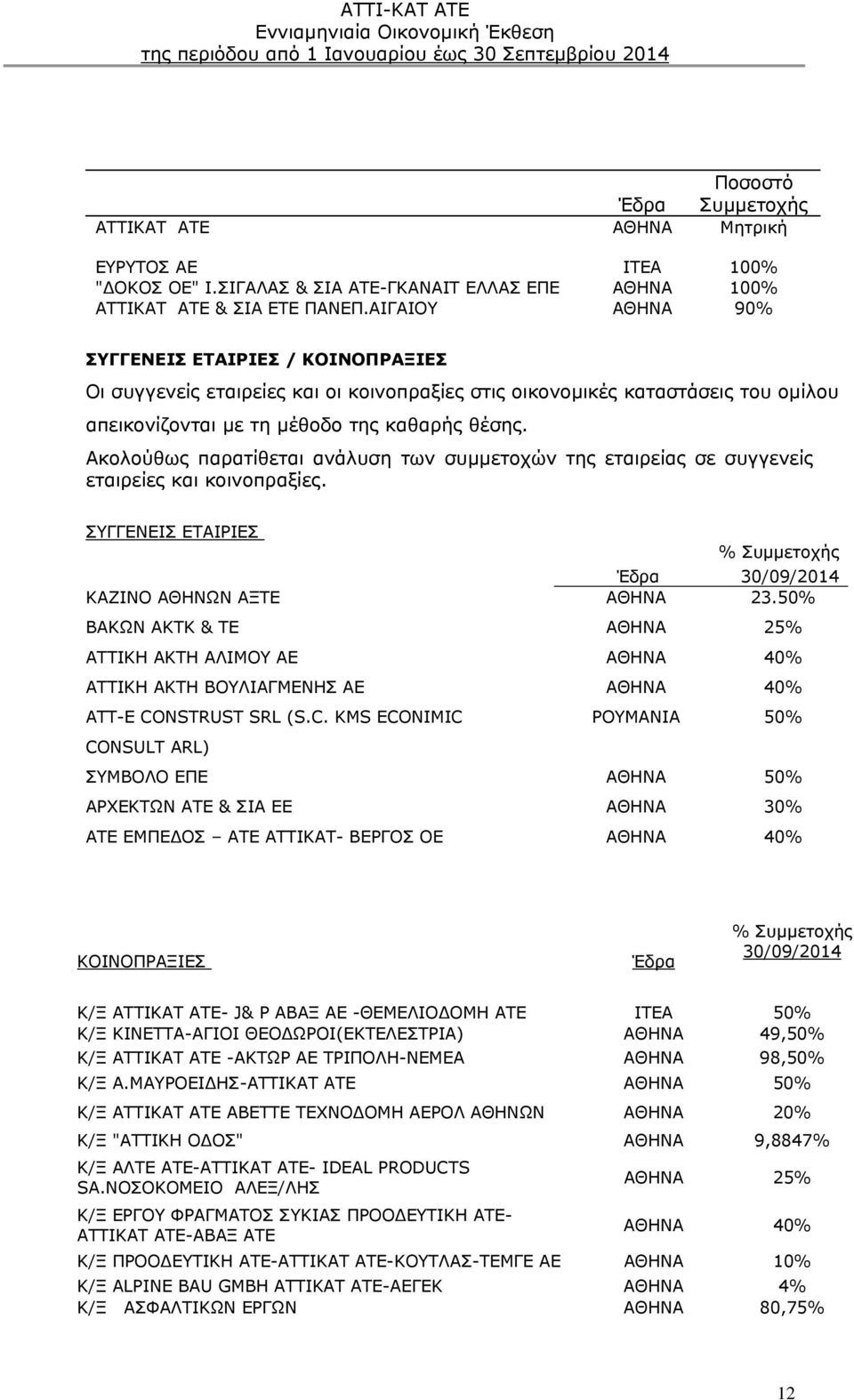 Ακολούθως παρατίθεται ανάλυση των συμμετοχών της εταιρείας σε συγγενείς εταιρείες και κοινοπραξίες. ΣΥΓΓΕΝΕΙΣ ΕΤΑΙΡΙΕΣ % Συμμετοχής Έδρα 30/09/2014 ΚΑΖΙΝΟ ΑΘΗΝΩΝ ΑΞΤΕ ΑΘΗΝΑ 23.