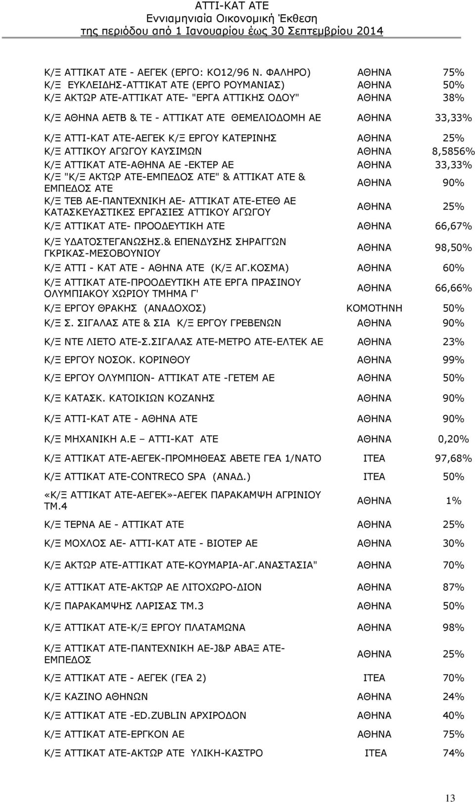 ΑΤΤΙ-ΚΑΤ ΑΤΕ-ΑΕΓΕΚ Κ/Ξ ΕΡΓΟΥ ΚΑΤΕΡΙΝΗΣ ΑΘΗΝΑ 25% Κ/Ξ ΑΤΤΙΚΟΥ ΑΓΩΓΟΥ ΚΑΥΣΙΜΩΝ ΑΘΗΝΑ 8,5856% Κ/Ξ ΑΤΤΙΚΑΤ ΑΤΕ-ΑΘΗΝΑ ΑΕ -ΕΚΤΕΡ ΑΕ ΑΘΗΝΑ 33,33% Κ/Ξ "Κ/Ξ ΑΚΤΩΡ ΑΤΕ-ΕΜΠΕΔΟΣ ΑΤΕ" & ΑΤΤΙΚΑΤ ΑΤΕ & ΕΜΠΕΔΟΣ ΑΤΕ