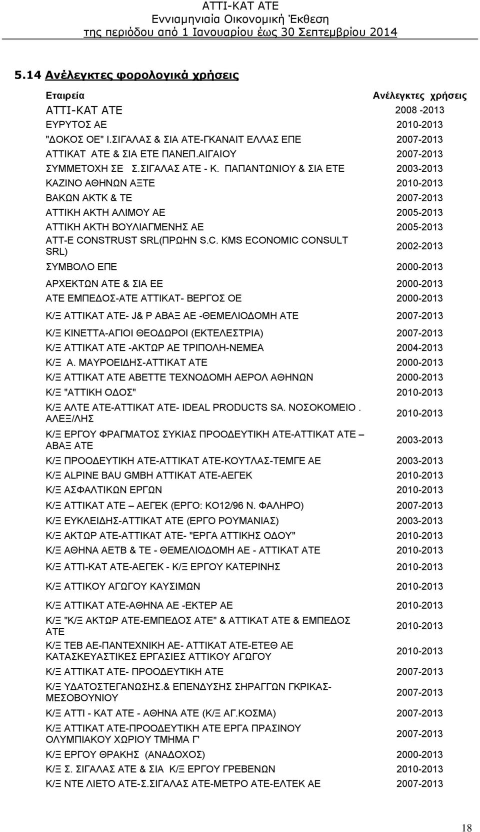 ΠΑΠΑΝΤΩΝΙΟΥ & ΣΙΑ ΕΤΕ 2003-2013 ΚΑΖΙΝΟ ΑΘΗΝΩΝ ΑΞΤΕ 2010-2013 ΒΑΚΩΝ ΑΚΤΚ & ΤΕ 2007-2013 ΑΤΤΙΚΗ ΑΚΤΗ ΑΛΙΜΟΥ ΑΕ 2005-2013 ΑΤΤΙΚΗ ΑΚΤΗ ΒΟΥΛΙΑΓΜΕΝΗΣ ΑΕ 2005-2013 ATT-E CO