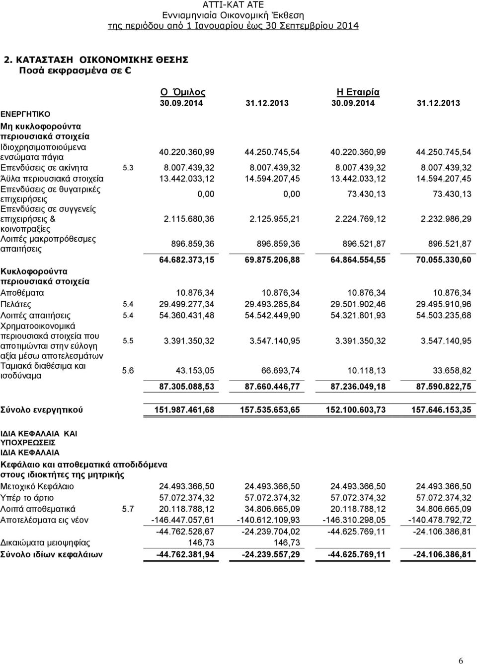 207,45 13.442.033,12 14.594.207,45 Επενδύσεις σε θυγατρικές επιχειρήσεις 0,00 0,00 73.430,13 73.430,13 Επενδύσεις σε συγγενείς επιχειρήσεις & 2.115.680,36 2.125.955,21 2.224.769,12 2.232.