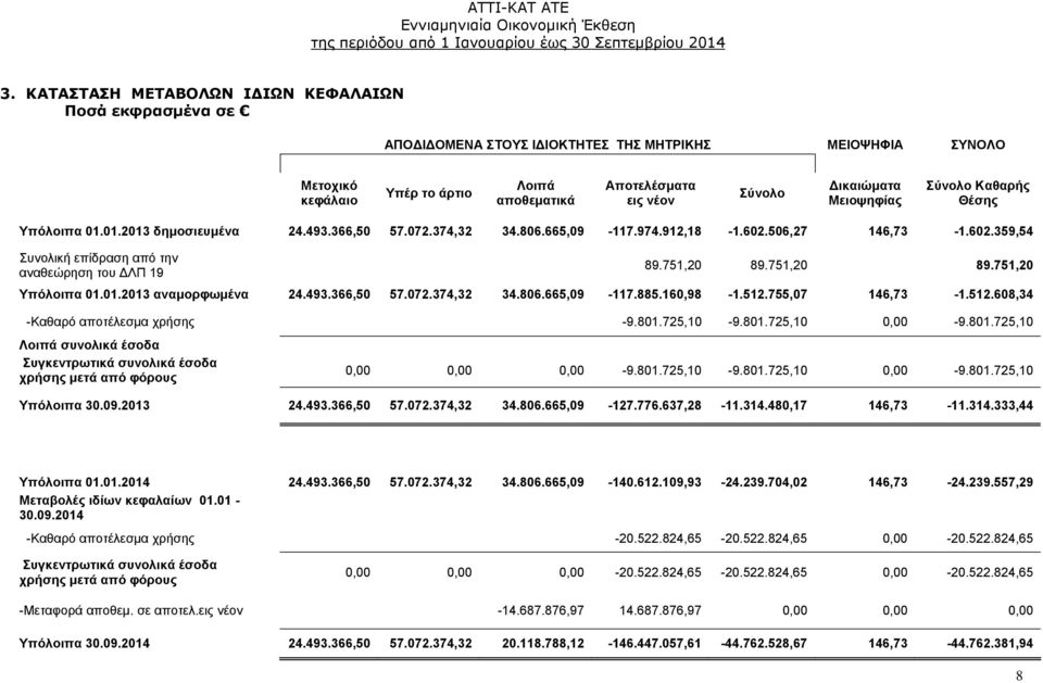 751,20 89.751,20 89.751,20 Υπόλοιπα 01.01.2013 αναμορφωμένα 24.493.366,50 57.072.374,32 34.806.665,09-117.885.160,98-1.512.755,07 146,73-1.512.608,34 -Καθαρό αποτέλεσμα χρήσης -9.801.725,10-9.801.725,10 0,00-9.