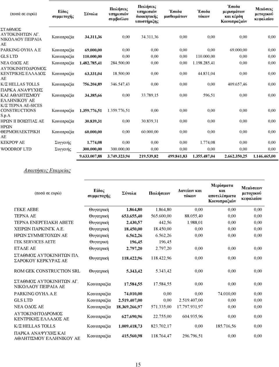 000,00 0,00 GLS LTD Κοινοπραξία 110.000,00 0,00 0,00 0,00 110.000,00 0,00 0,00 ΝΕΑ ΟΔΟΣ ΑΕ Κοινοπραξία 1.482.785,41 284.500,00 0,00 0,00 1.198.