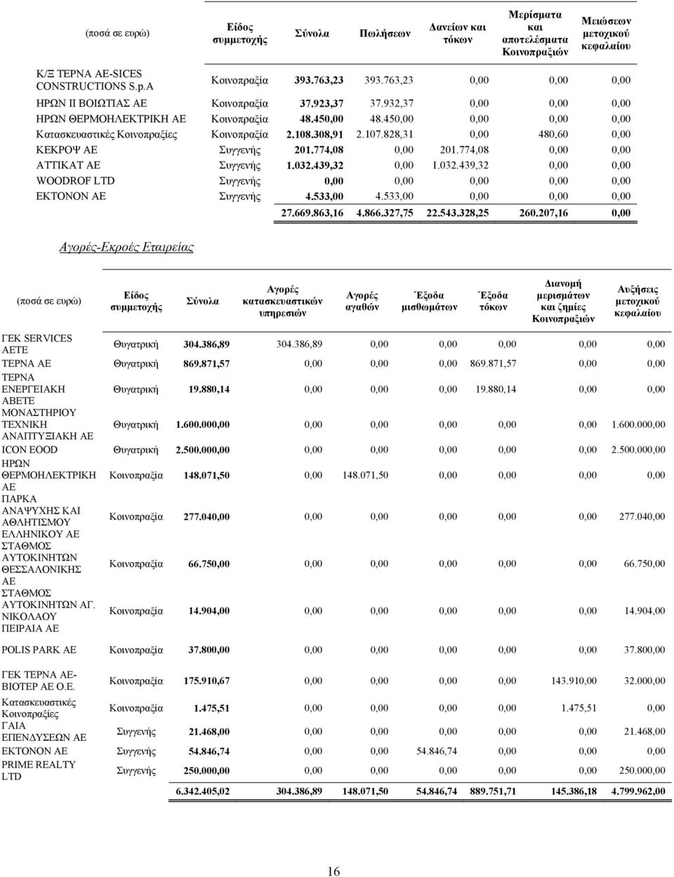 450,00 0,00 0,00 0,00 Κατασκευαστικές Κοινοπραξίες Κοινοπραξία 2.108.308,91 2.107.828,31 0,00 480,60 0,00 ΚΕΚΡΟΨ ΑΕ Συγγενής 201.774,08 0,00 201.774,08 0,00 0,00 ΑΤΤΙΚΑΤ ΑΕ Συγγενής 1.032.