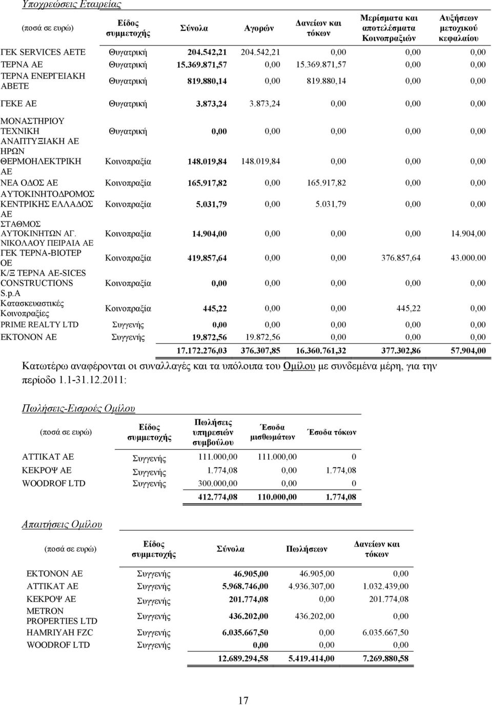 873,24 0,00 0,00 0,00 ΜΟΝΑΣΤΗΡΙΟΥ ΤΕΧΝΙΚΗ Θυγατρική 0,00 0,00 0,00 0,00 0,00 ΑΝΑΠΤΥΞΙΑΚΗ ΑΕ ΗΡΩΝ ΘΕΡΜΟΗΛΕΚΤΡΙΚΗ Κοινοπραξία 148.019,84 148.019,84 0,00 0,00 0,00 ΑΕ ΝΕΑ ΟΔΟΣ ΑΕ Κοινοπραξία 165.