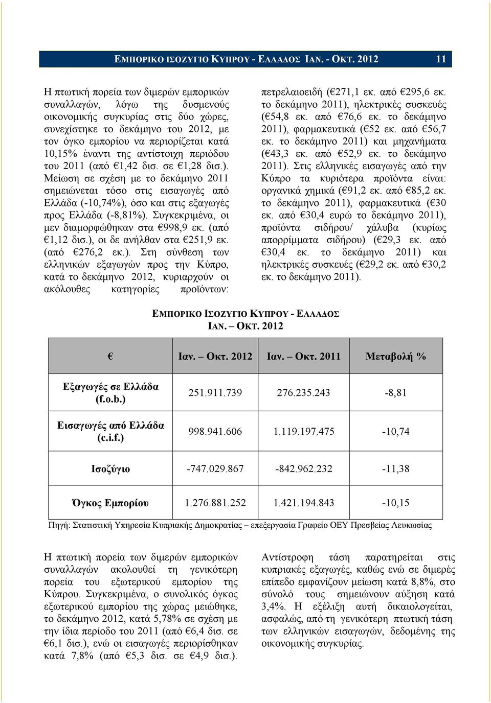 έναντι της αντίστοιχη περιόδου του 2011 (από 1,42 δισ. σε 1,28 δισ.).