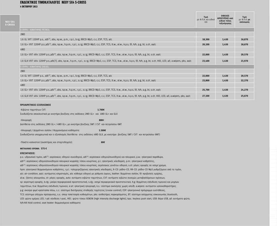 r/r, aa/c 20,100 1,430 18,670 4WD 1.6 GL+ VVT 4X4 120HP p.s.,a/b (7), abs, 4p.w., h.p.m., r.p.l., s.r.g, RRCD-Mp3, c.c, ESP, TCS, lt.w., al.w., k.p.s, f/l, h/h, p.g, bt, s.