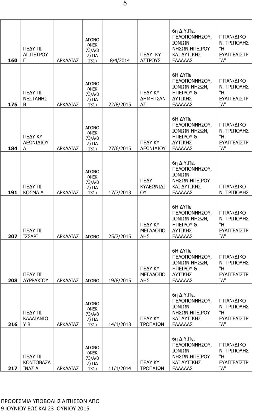 ΤΡΙΠΟΛΗ 207 ΙΡΙ ΡΚ Ι 25/7/2015 ΜΕΓΛΟΠΟ ΛΗ 6Η Πε ΝΗΩΝ, ΗΠΕΙΡΟ & ΤΙΚΗ Γ ΠΝ/ ΙΚΟ Ν. ΤΡΙΠΟΛΗ "Η ΕΓΓΕΛΙΤΡ Ι" 208 ΡΡΧΙΟ ΡΚ Ι 19/8/2015 ΜΕΓΛΟΠΟ ΛΗ 6Η Πε ΝΗΩΝ, ΗΠΕΙΡΟ & ΤΙΚΗ Γ ΠΝ/ ΙΚΟ Ν.